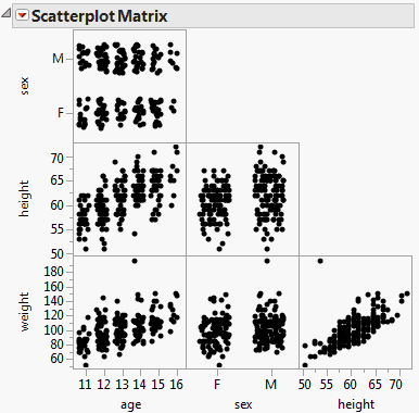 Example of a Scatterplot Matrix