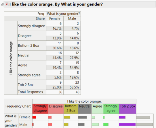 Structured Categorical Report with Supercategories