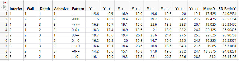 Complete Taguchi Design Table (Byrne Taguchi Data.jmp)